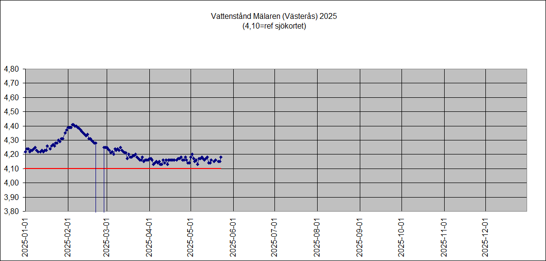 Mlarens vattenniv 2025 (Vsters)